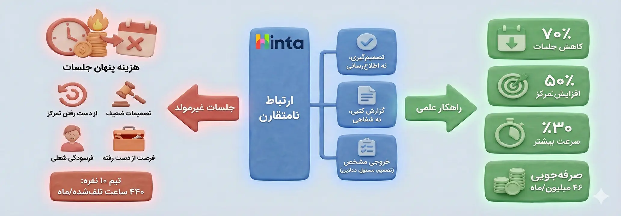 راه‌حل علمی برای بازیابی ۲۵٪ بهره‌وری از دست رفته در هینتا