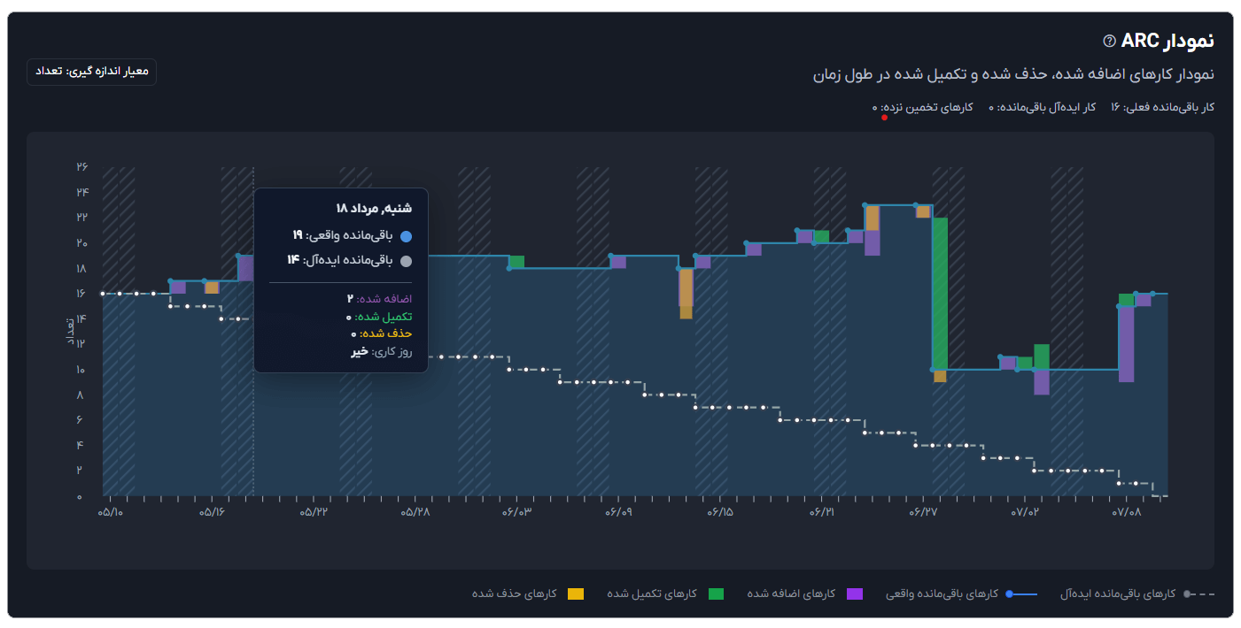 گزارش ساخت/حذف/تکمیل برای بررسی سرعت انجام کار ها