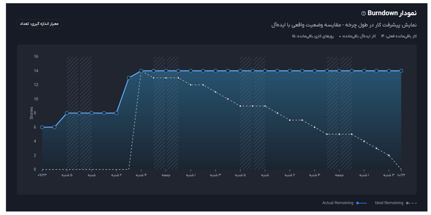 گزارش Burndown - پیش‌بینی زمان اتمام