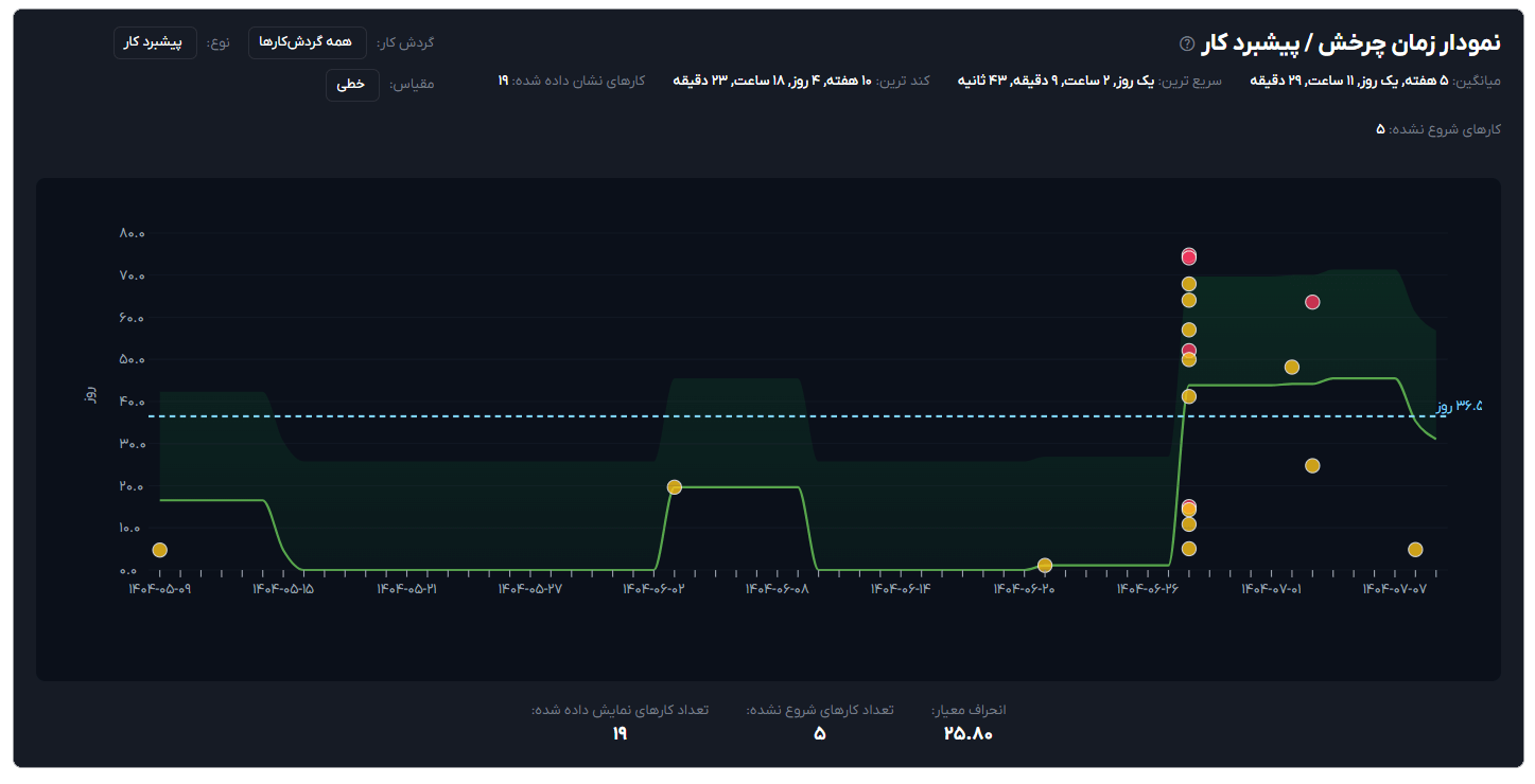 گزارش زمان چرخش کار - کجا کارها کند میشن